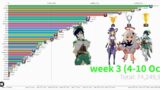 Genshin Impact Most Popular Characters Search on Google Weekly – Genshin Impact Racing Bar Chart