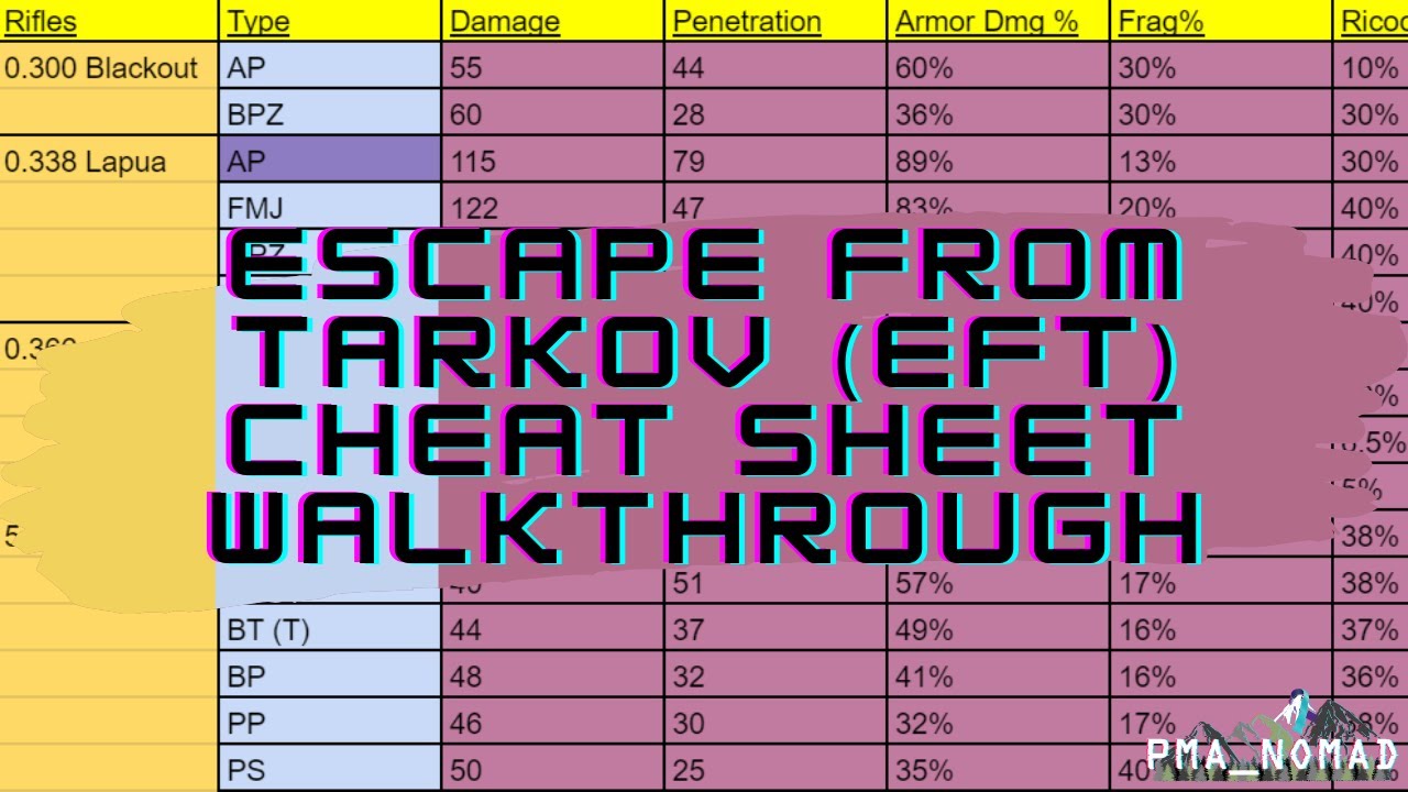 Escape From Tarkov Cheat Sheets Guide Ammo Charts Maps Updated