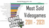 Most Sold Videogames 2011 – 2021